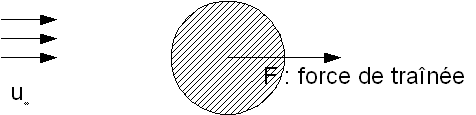 Force induite par un écoulement autour d'une sphère immobile. (notez qu'une force identique s'applique si la sphère se déplace avec la vitesse u∞ de droite à gauche)