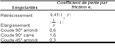 Quelques valeurs de coefficient de perte par friction dans les singularités