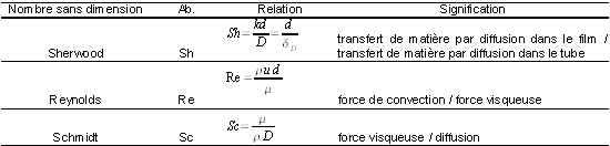 Nombres sans dimensions relatifs au transfert de matière