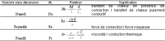 Nombres sans dimensions relatifs au transfert thermique