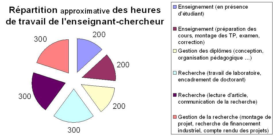 Répartition annuelle des heures effectuées par un enseignant-chercheur