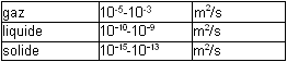 Ordre de grandeur des coefficients de diffusion