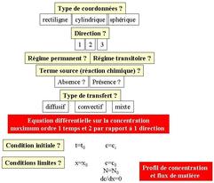 Expertise du problème