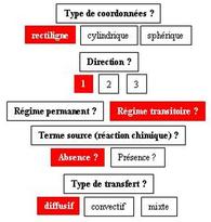Expertise du problème